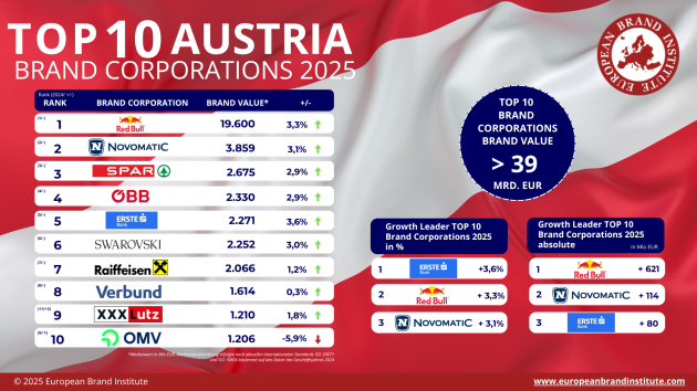Die wertvollsten Marken Österreichs stehen fest, Red Bull dominiert - Das sind die zehn wertvollsten Marken in Österreich - Quelle: European Brand Institute